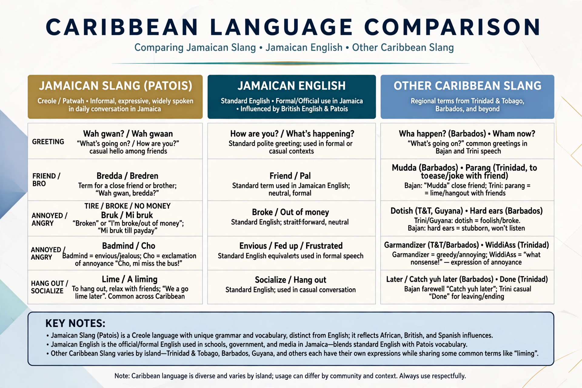jamaican slang vs similar terms comparison chart