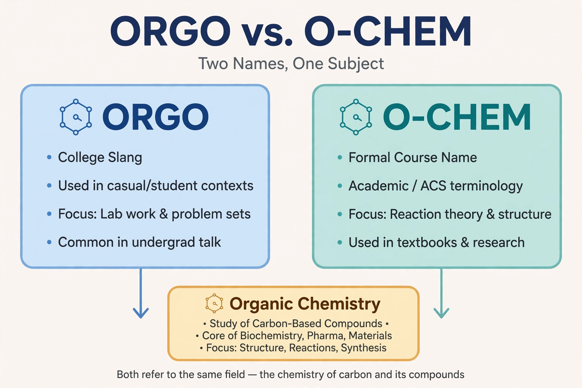 orgo slang comparison with similar terms