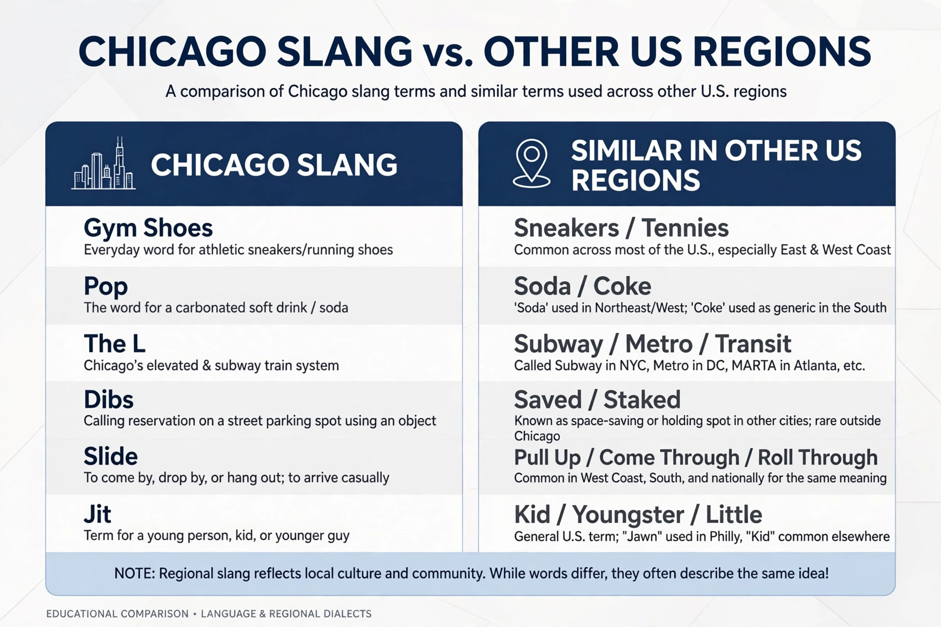 chicago slang vs similar terms comparison chart