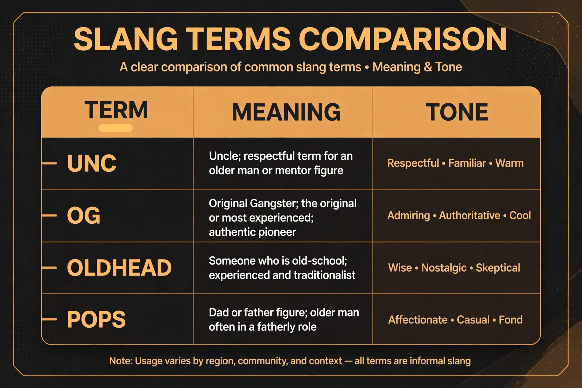 unc slang meaning vs similar terms comparison chart