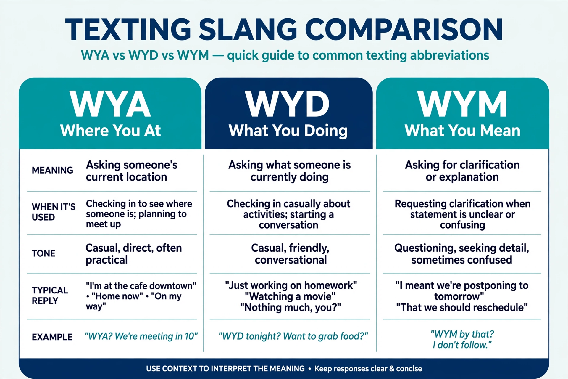 WYA vs WYD vs similar terms comparison