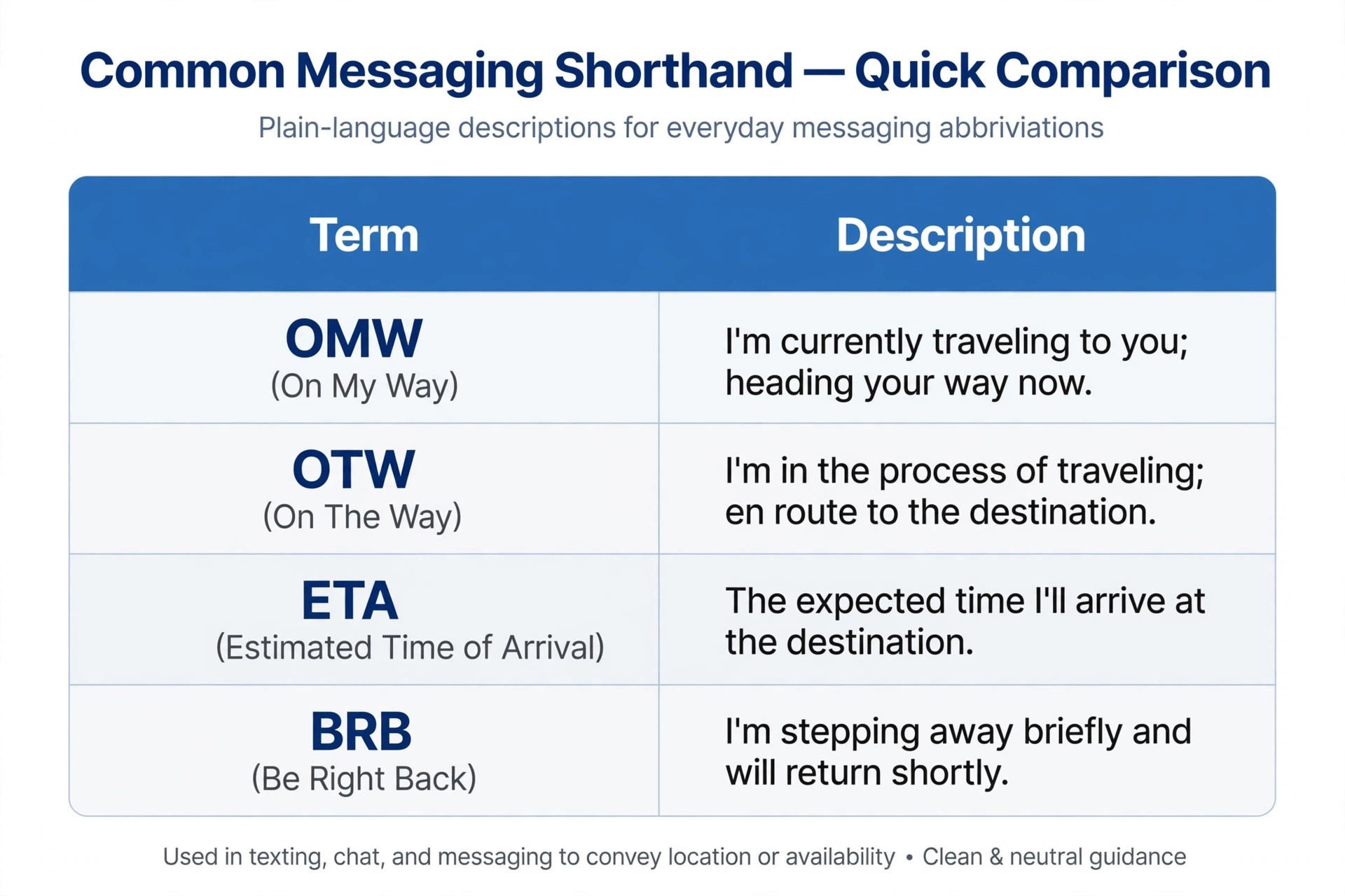 omw vs similar texting abbreviations comparison