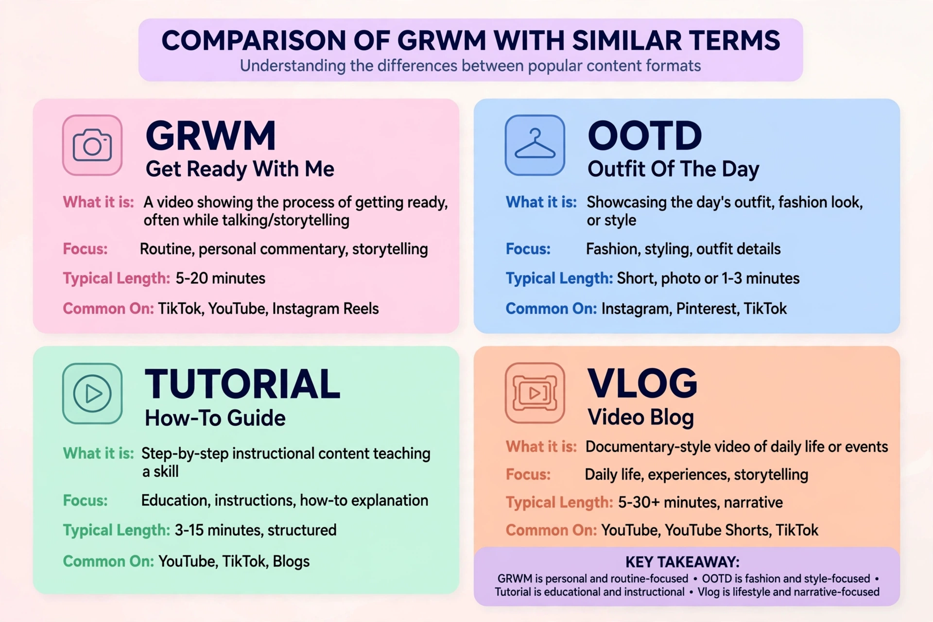 grwm compared with similar terms