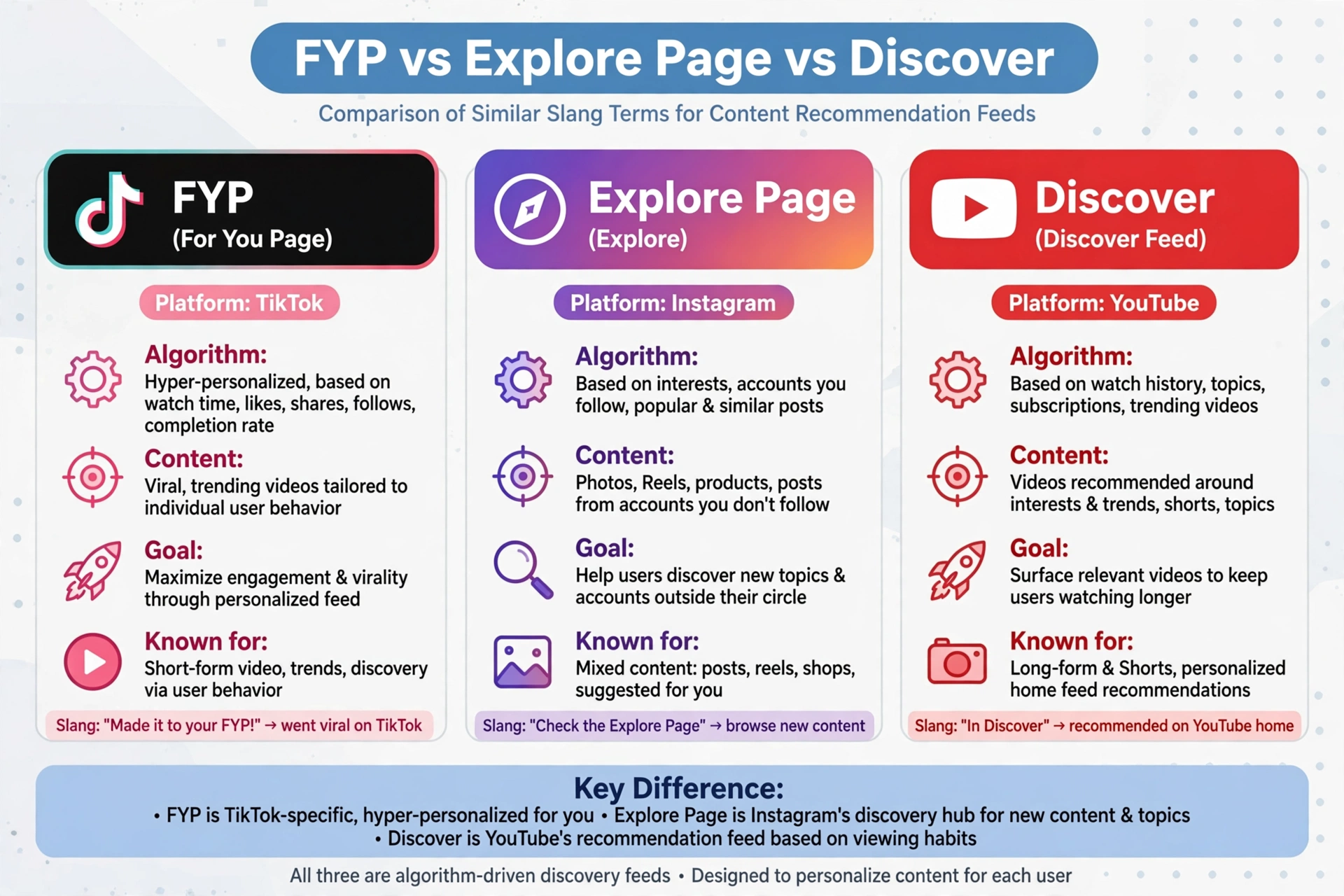 fyp vs similar slang terms comparison