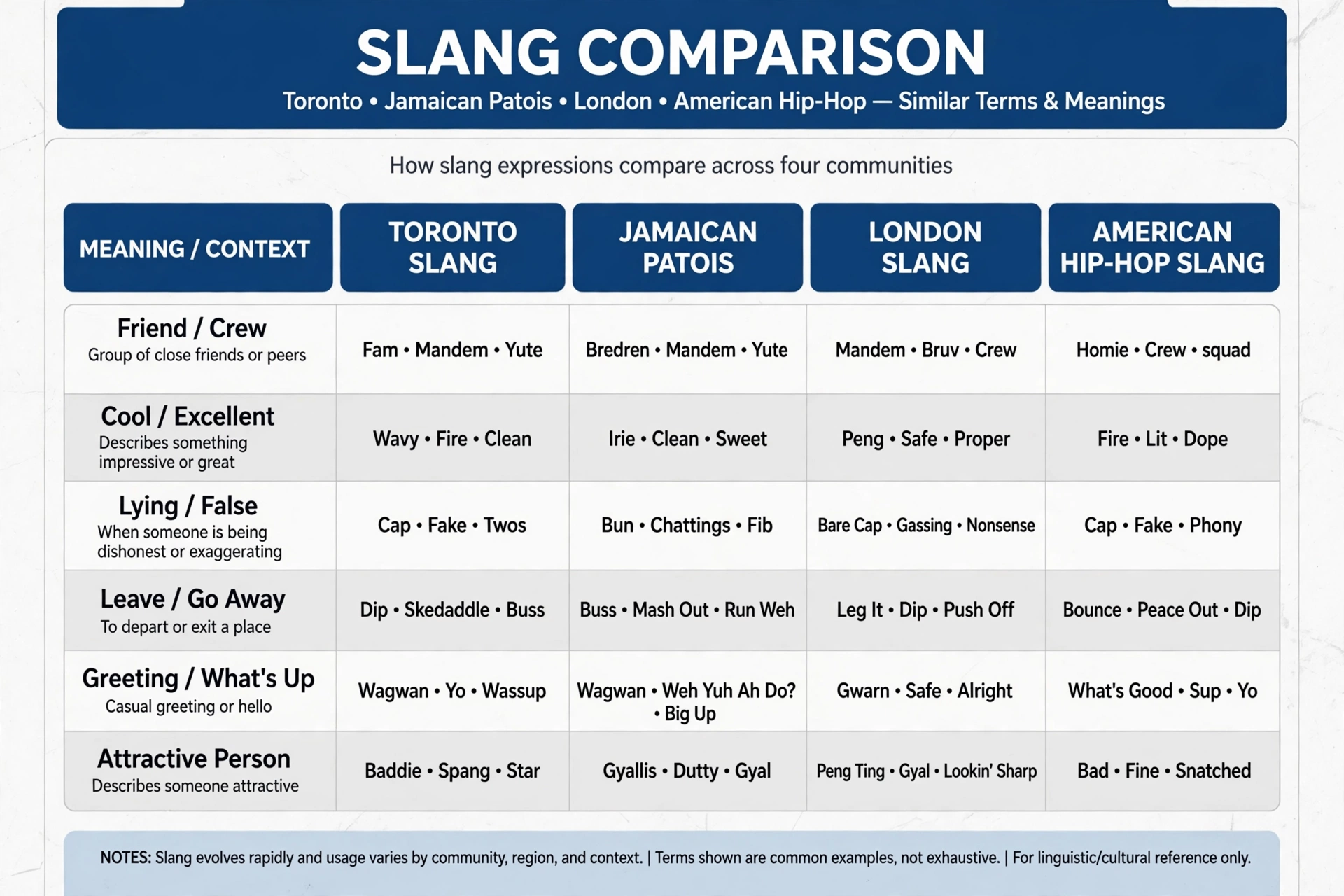 toronto slang vs similar terms comparison chart