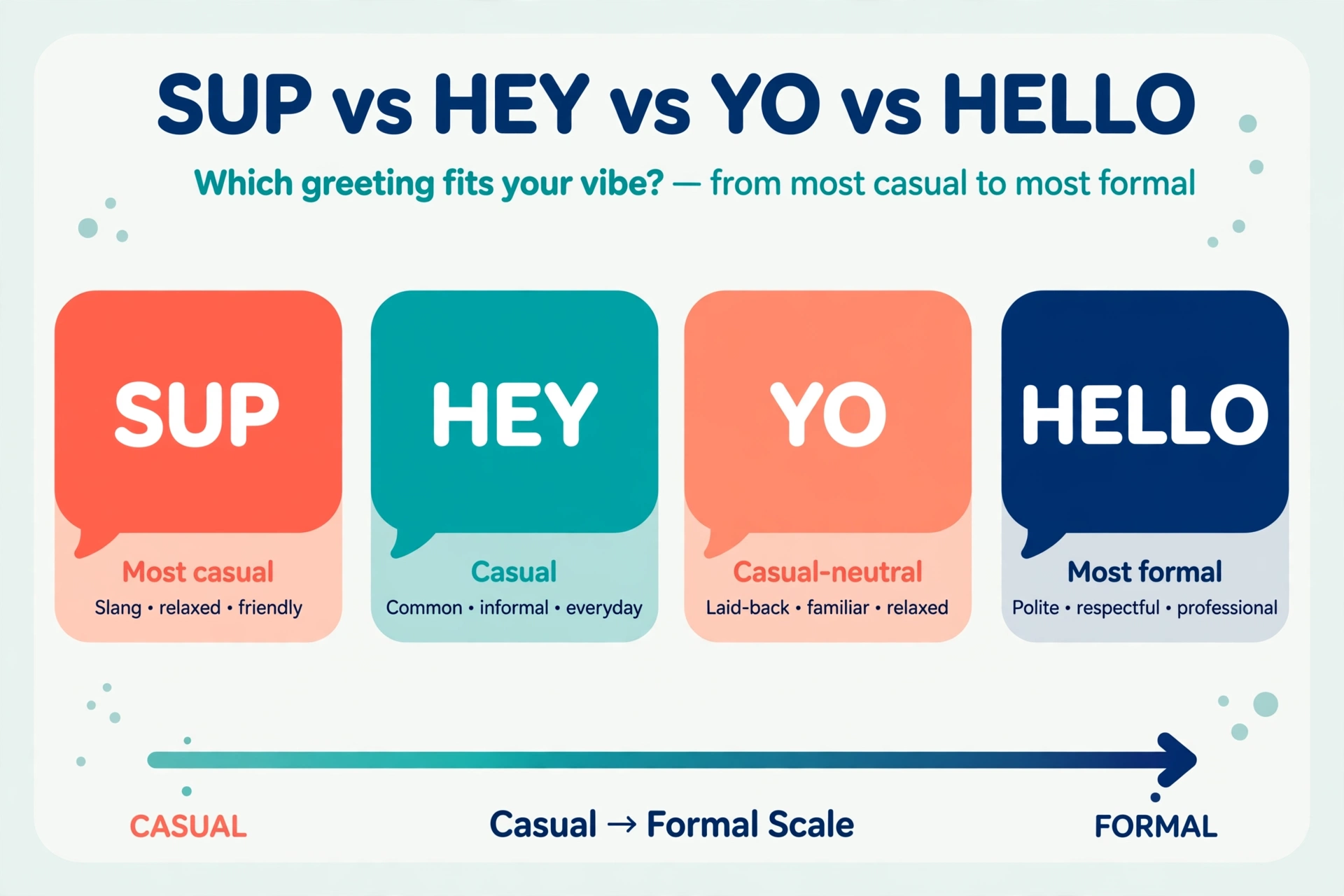 Sup vs hey vs yo vs hello formality comparison